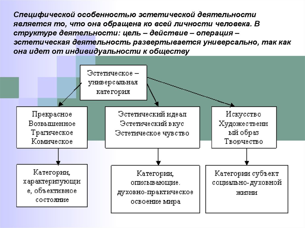 Характеристика эстетической ценности. Особенности эстетической деятельности. Деятельность действие операция. Эстетическая деятельность специфика. Строение деятельности (действия, операции, их взаимосвязь)..