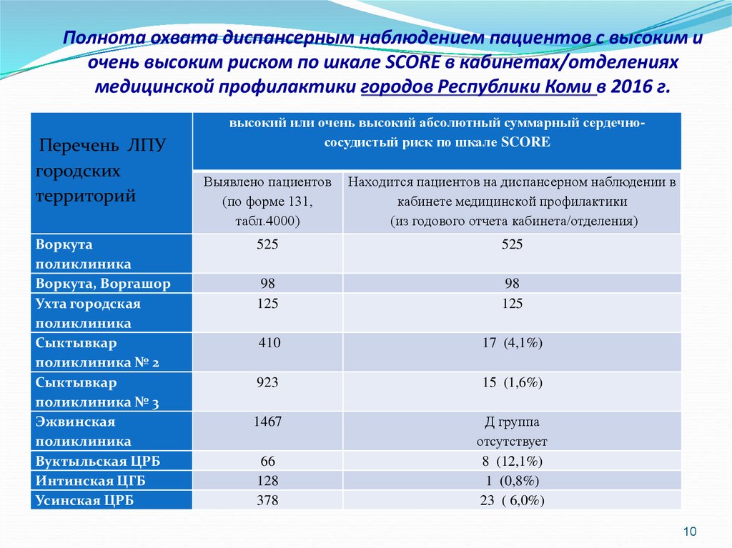 Наблюдать нормальный. Полнота охвата больных диспансерным наблюдением. Охват пациентов диспансерным наблюдением. Охват больных диспансерным наблюдением формула. Полнота охвата населения диспансерным наблюдением норма.