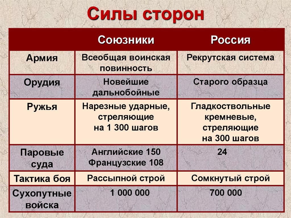 Расскажите о главных этапах крымской войны
