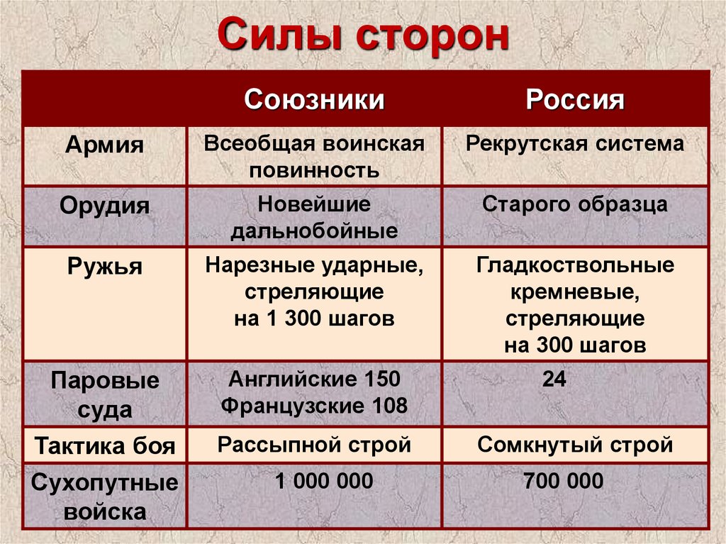 Исторические состояние. Соотношение сил Крымской войны 1853-1856. Крымская война 1853-1856 силы сторон. Крымская война соотношение сил. Крымская война силы сторон.