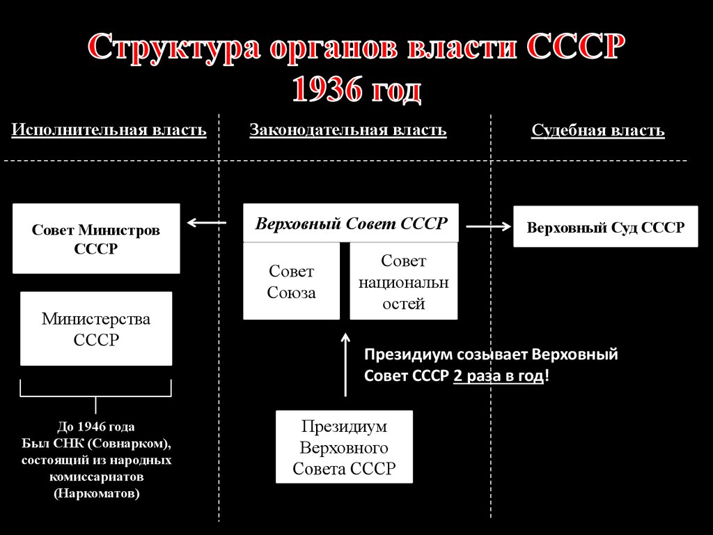 Орган управления советской власти