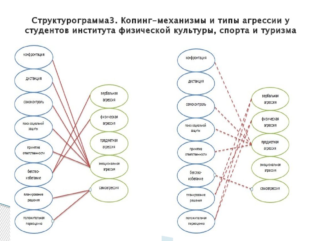 Копинг карточки. Структурограмма. Типы (модальности) копинг механизмов. Копинг-механизмы это. Структурограмма в психологии.