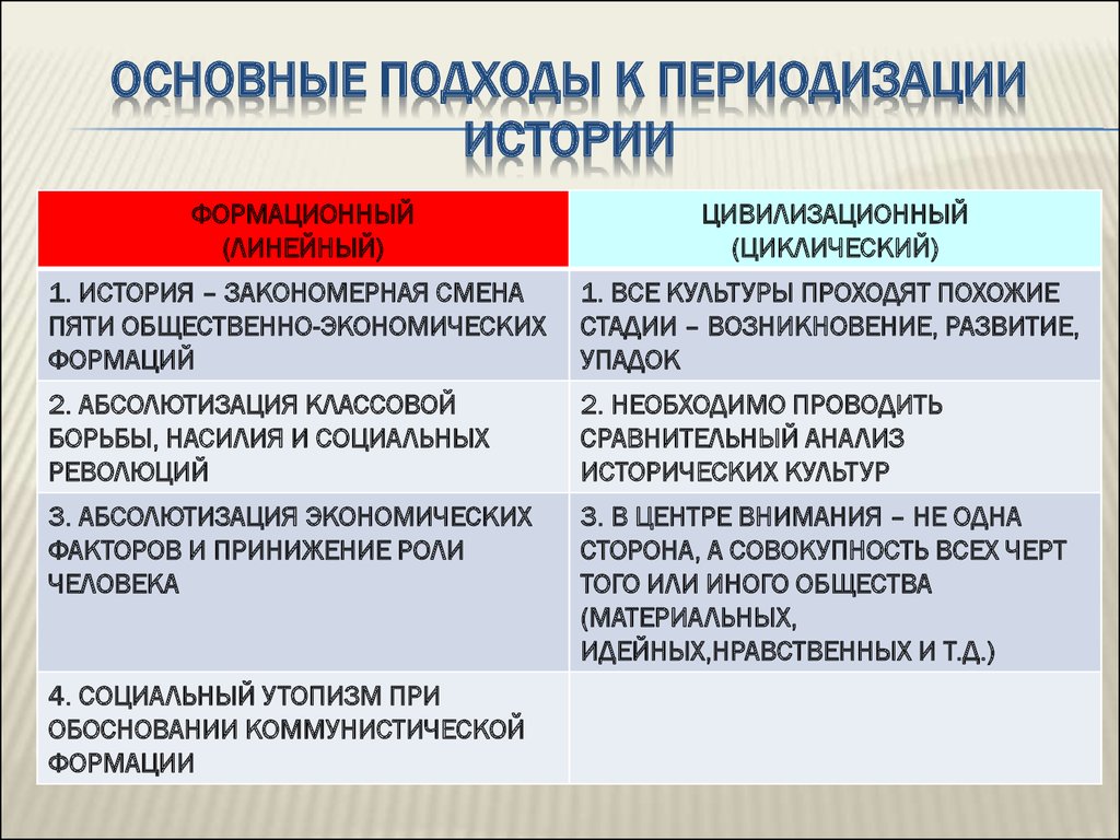 Подходы к изучению истории. Подходы к периодизации истории. Основные подходы к периодизации истории. Подходы к периодизации исторического процесса. Формационный подход к периодизации истории.