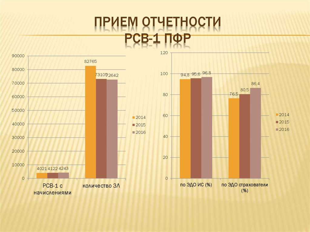 После принятие отчетов