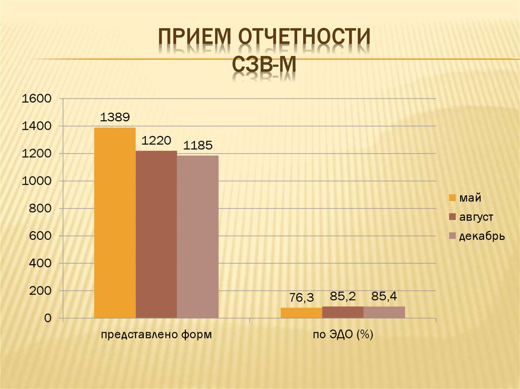 После принятие отчетов. Прием отчета.