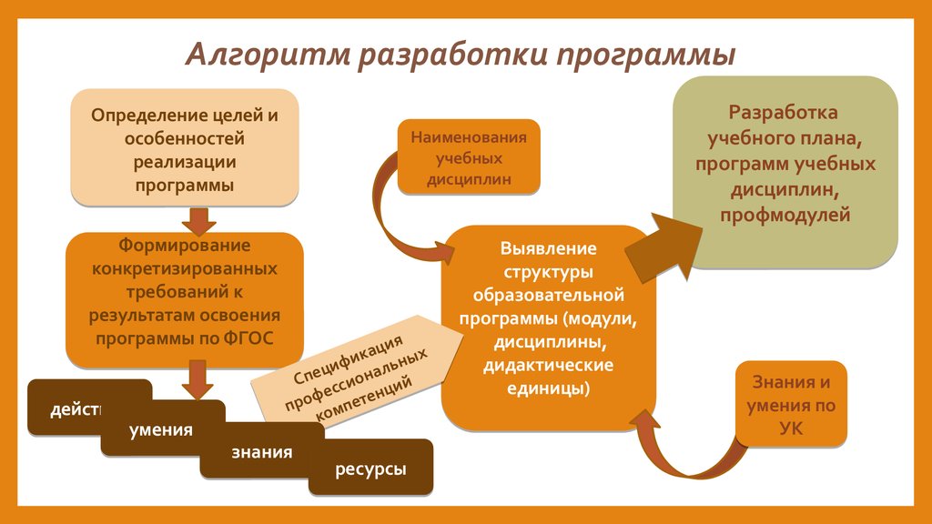 Проектируемая образовательная программа. Алгоритм разработки рабочей программы учебной дисциплины. Алгоритм разработки образовательной программы. Ресурсы для разработки приложения. Алгоритм формулировки конкретизированных результатов.