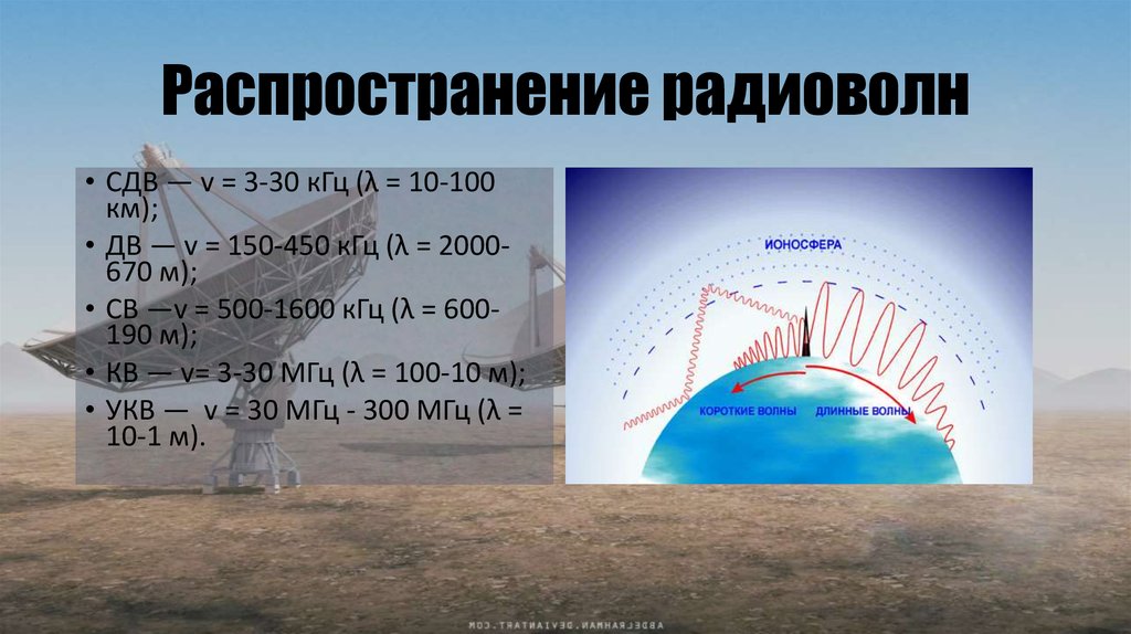 Распространение радиоволн рисунок