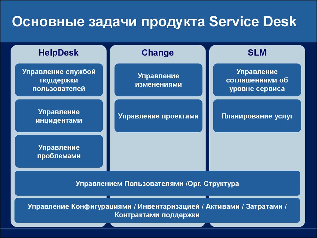 Service desk. Service Desk структура. Основные процессы service Desk. Основные задачи сервиса. Основные процессы службы service Desk.