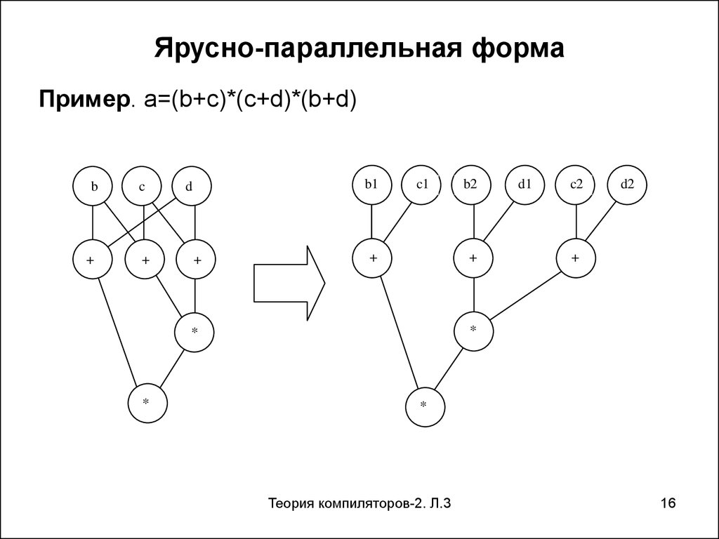 Форма графа. Ярусно параллельная форма графа. Ярусно-параллельная форма алгоритма. Привести Граф к ярусно-параллельной форме. Построение ярусно параллельная форма.