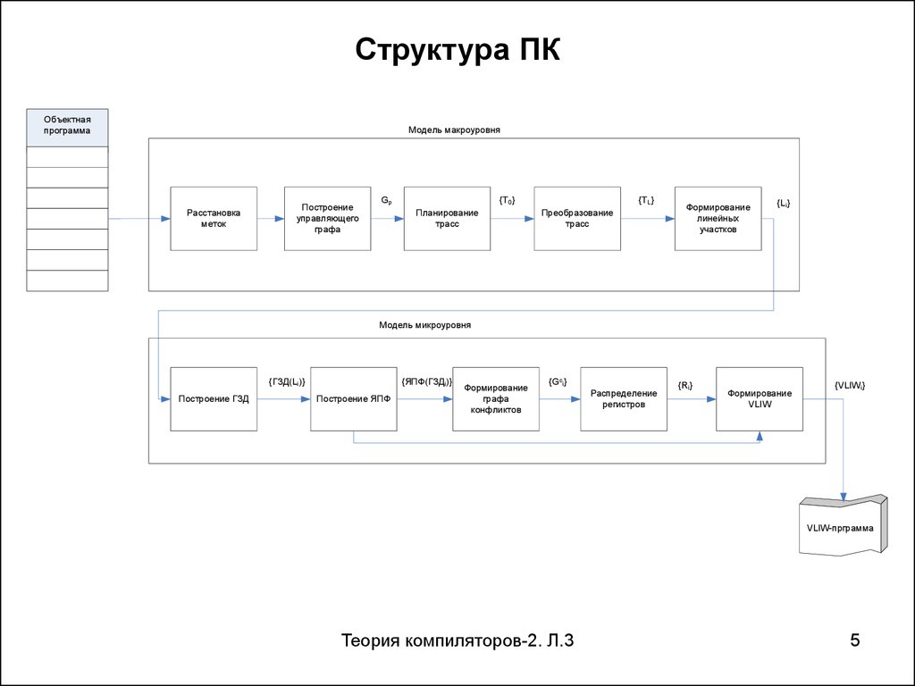 Схема работы компилятора