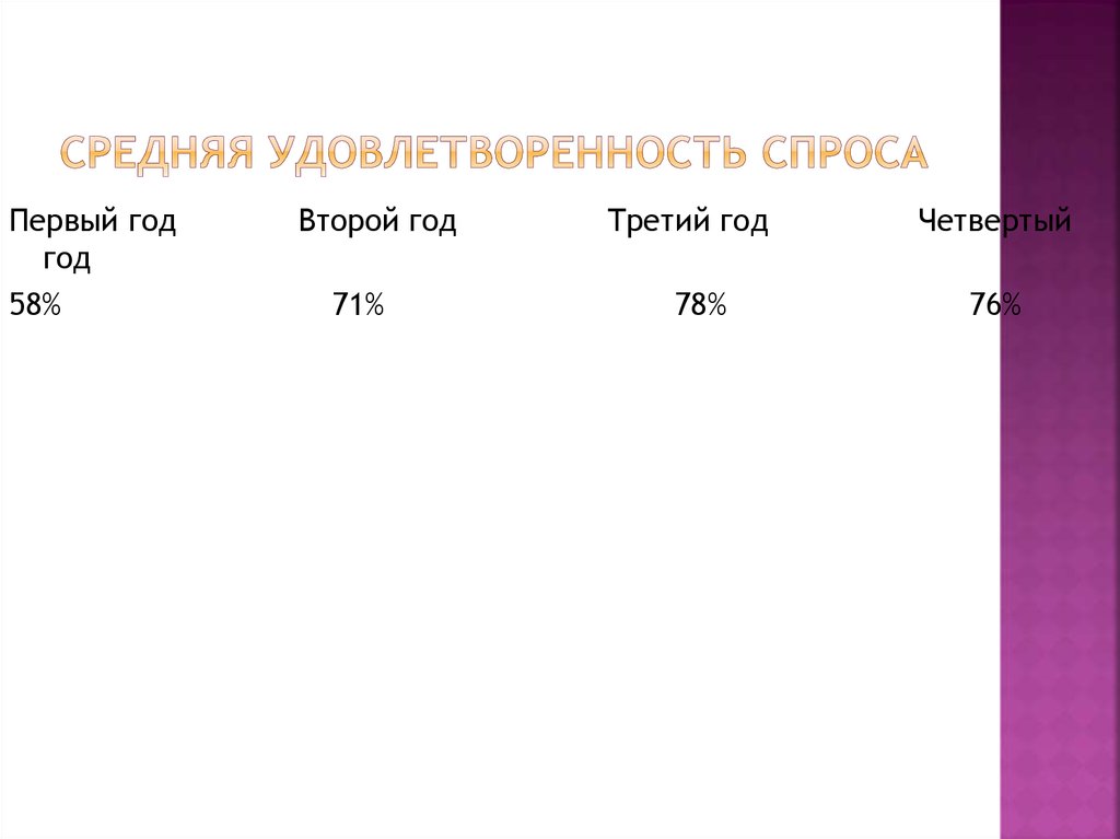 Средняя удовлетворенность спроса