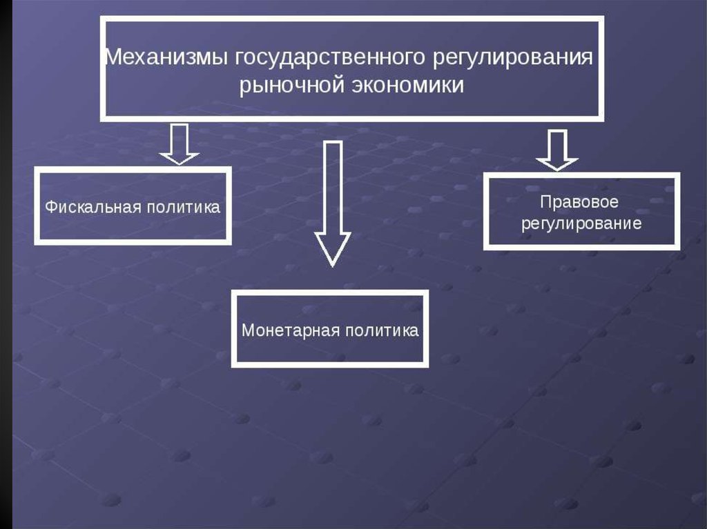 Государственное регулирование экономики презентация