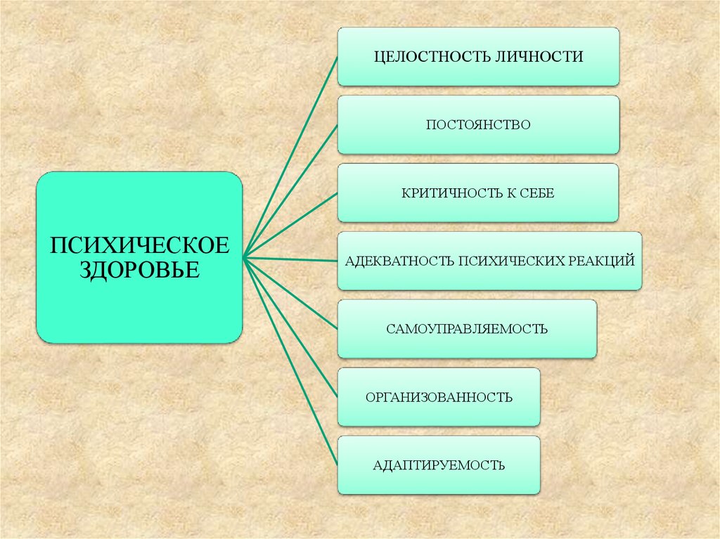 Критерии в психологии. Составляющие психического здоровья. Уровни психического здоровья. Психологическое здоровье схема. Психологическая составляющая здоровья.