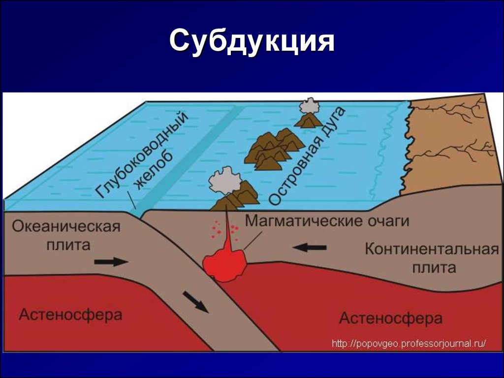 Континентальной называется. Строение зоны субдукции. Субдукция Тихого океана. Спрединг субдукция коллизия. Тектоника плит литосферы.