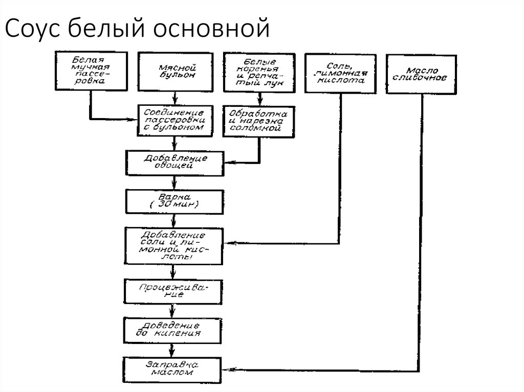 Соус бешамель тех карта