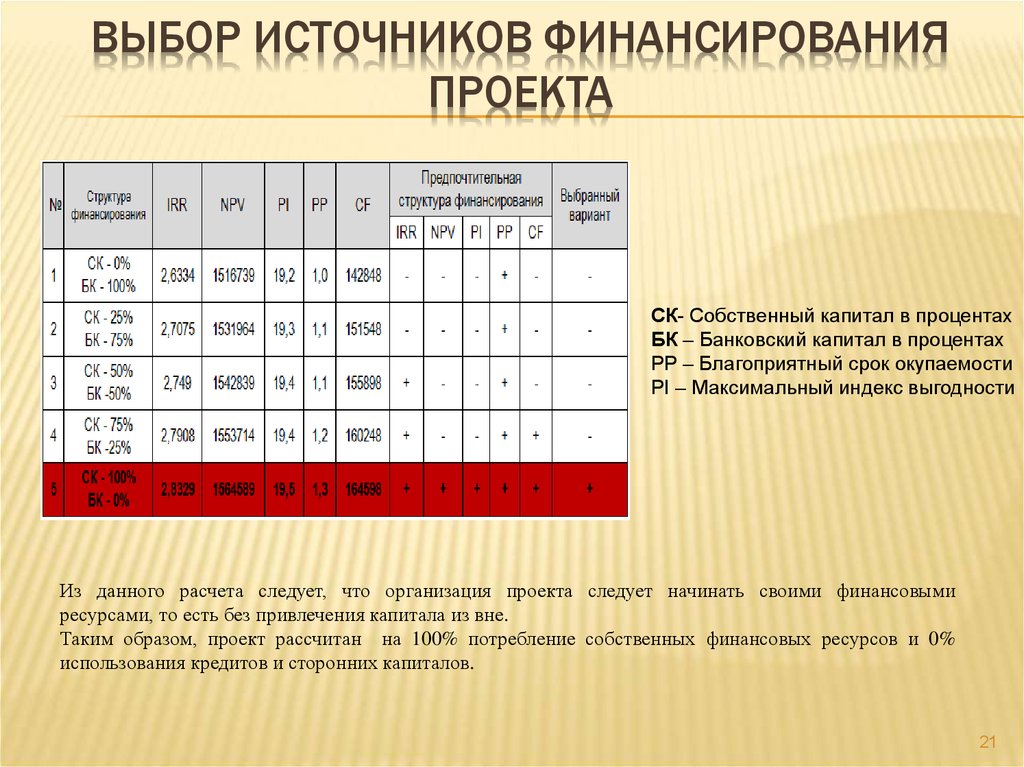 Обоснование выбора источника финансирования инвестиционного проекта