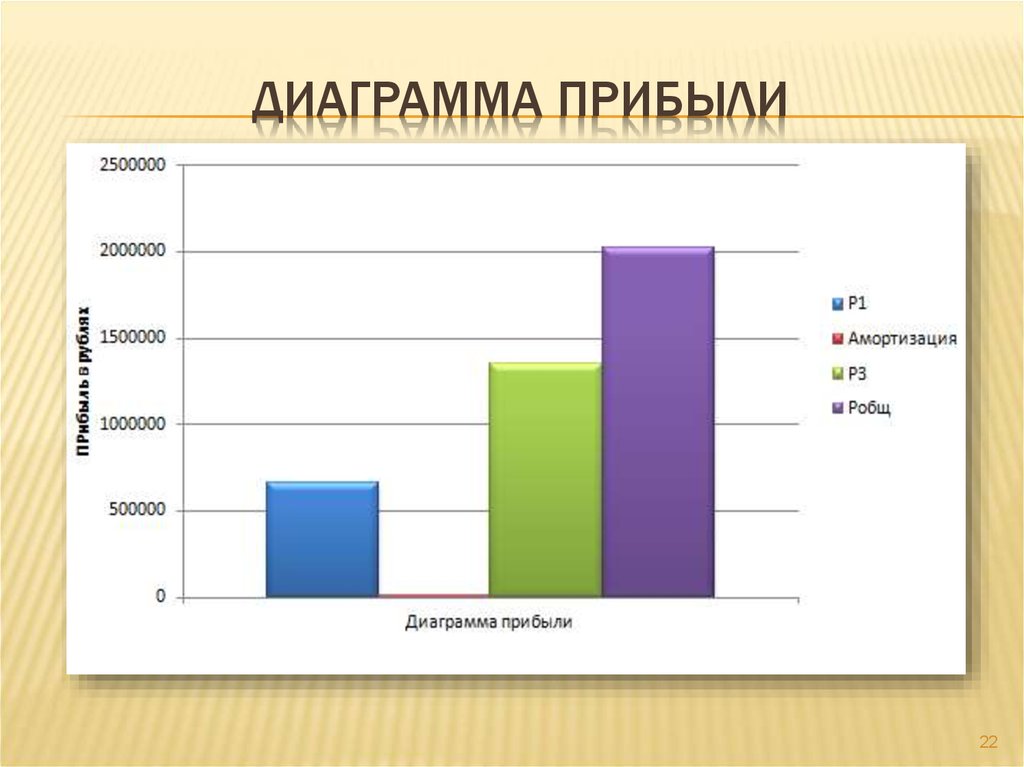 На диаграмме показан объем продаж. Диаграмма прибыли. График прибыли. Диаграмма финансовых результатов. Диаграмма выручки.