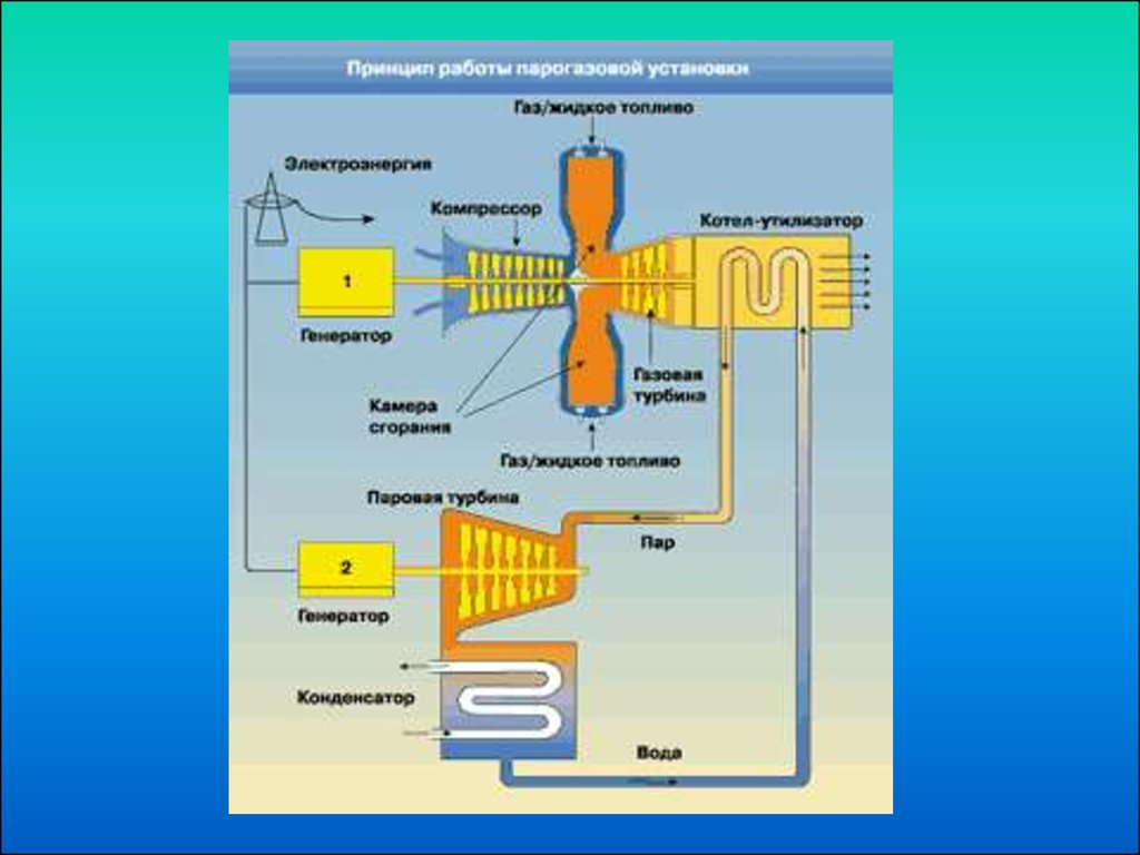 Установить принцип. Газовая турбина для ПГУ. ГТУ принцип действия газовых турбин. Парогазовая электростанция схема. Парогазовая турбина схема.