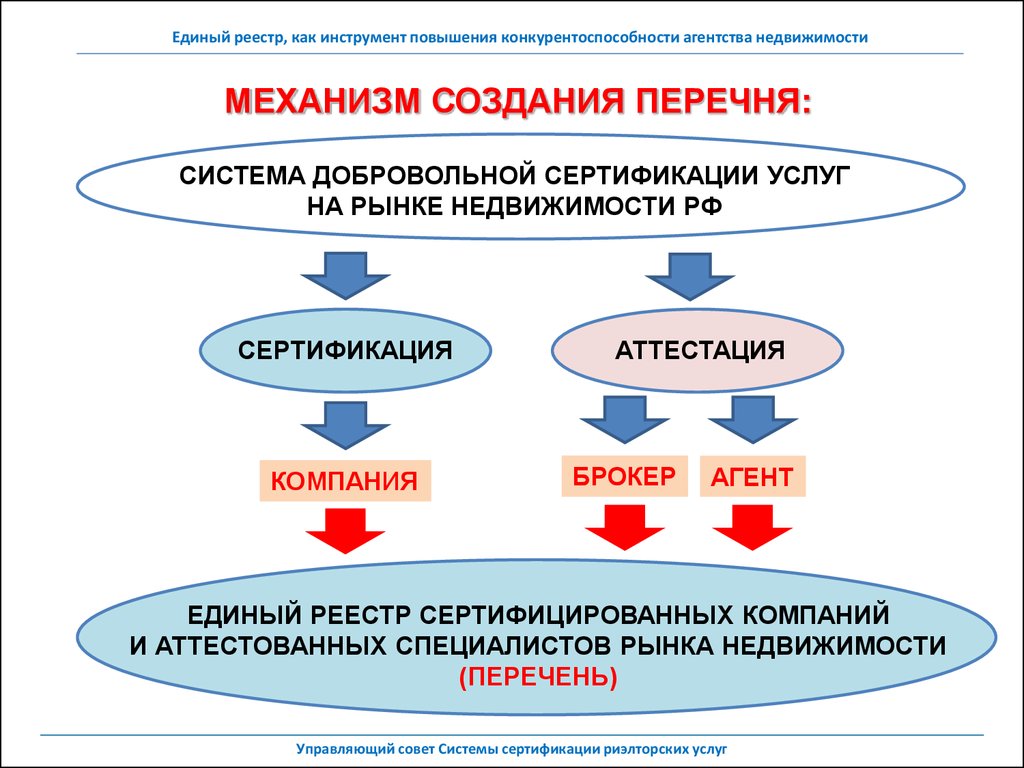 Единая система реестров. Инструменты повышения конкурентоспособности. Повышение конкурентоспособности компаний инструмент. Система добровольной сертификации услуг на рынке недвижимости. Сертификации единый реестр.