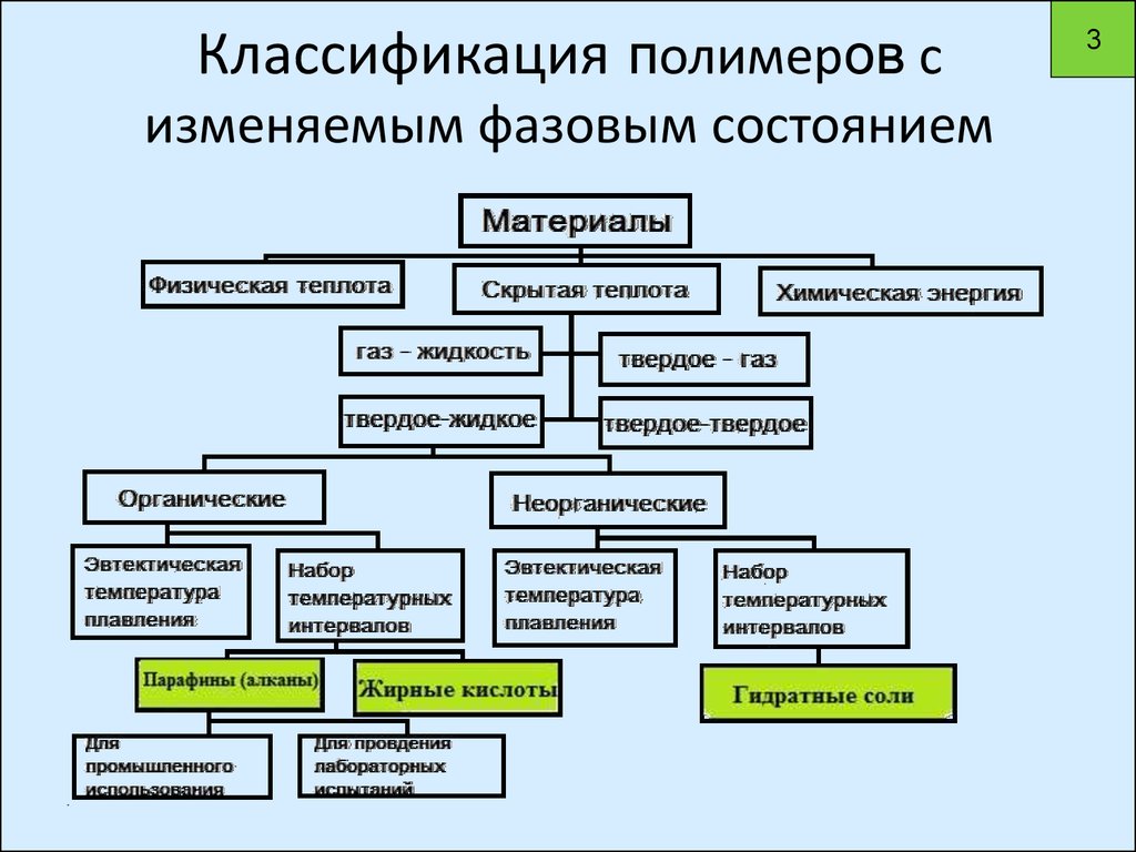 Схема классификации полимеров