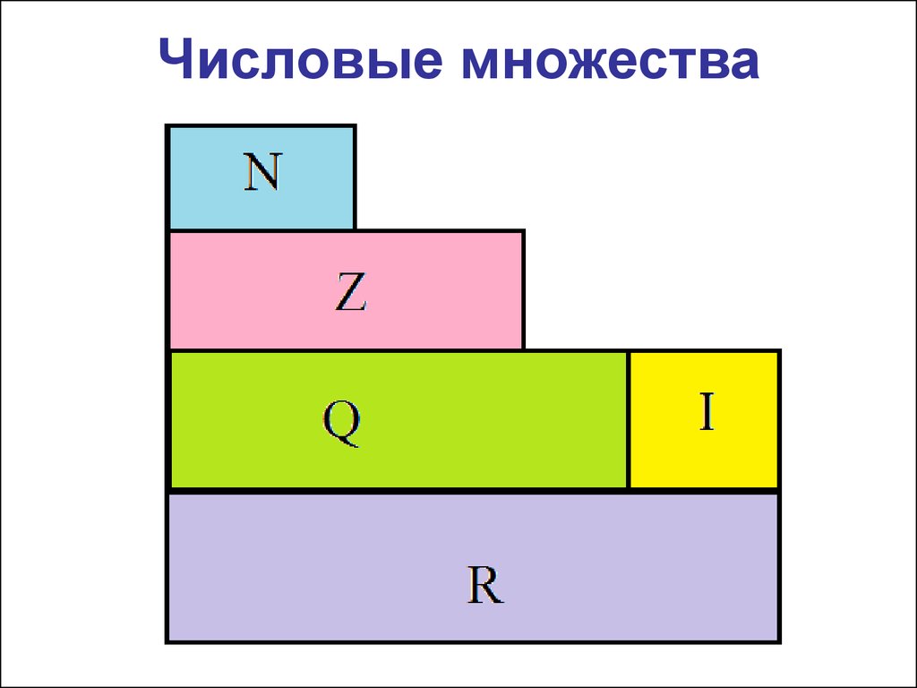 Известные числовые множества