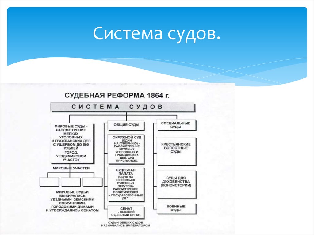 Судебная реформа 1864 года. Судебная система Российской империи после 1864 схема. Иерархия судов по реформе 1864. Система судов по реформе 1864 г. Схема судебной системы Российской империи 1864г.