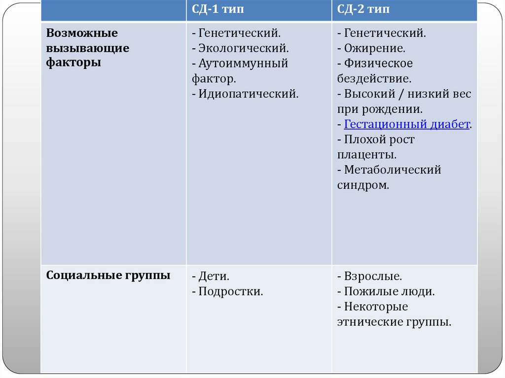 Дифференциальная диагностика СД 1 и СД 2 типов презентация онлайн