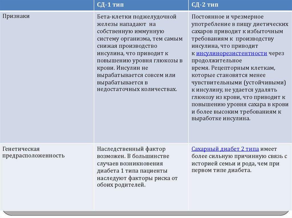 Дифференциальная диагностика СД 1 и СД 2 типов презентация онлайн