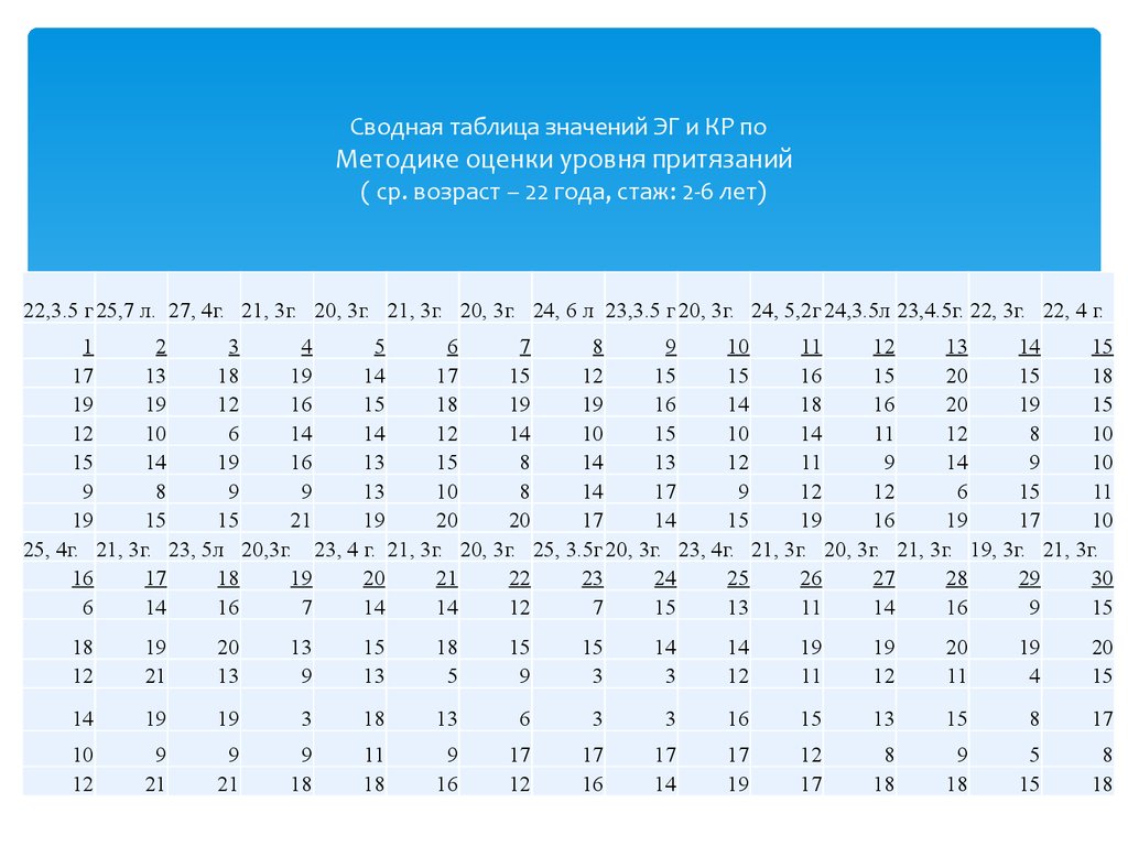 Возраст 22. Таблица результатов методики. Методика оценки уровня притязаний: опросник в. Гербачевского. Сводная таблица результатов психология. Таблицы с набором задач к методике исследования уровня притязаний.