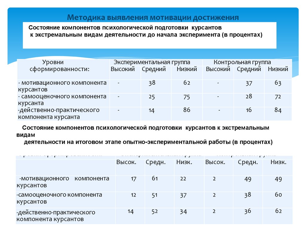 Методика оценки уровня мотивации