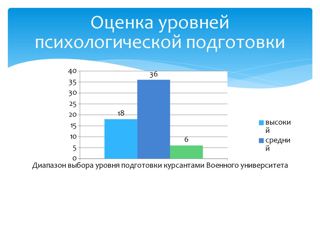 Уровни психологов