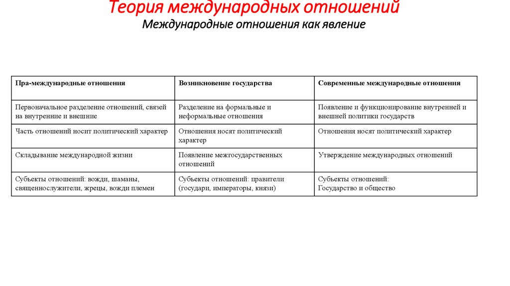 Международные концепции. Теории международных отношений кратко таблица. Основные теории международных отношений. Марксистское направление в теории международных отношений. Теория международных отношений схема.