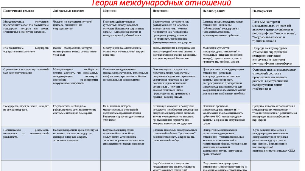 Таблица основные положения. Таблицу основных теорий международных отношений.. Основные концепции теории международных отношений. Основные теории международных отношений таблица. Либеральная парадигма в теории международных отношений.