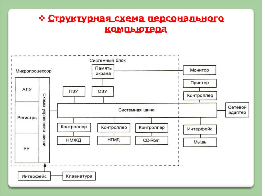 Схема структурная 2. Структурная схема (архитектура) персонального компьютера. Структурная схема системного блока. Начертите структурную схему ПК.. Архитектура ПК В виде структурной схемы.