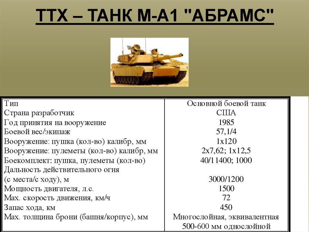 Сколько стоит абрамс в рублях цена. ТТХ основного танка м1 «Абрамс».. Вес танка Абрамс м1а2. ТТХ танка м1 Абрамс 1980г. ТТХ танк Абрамс а1.