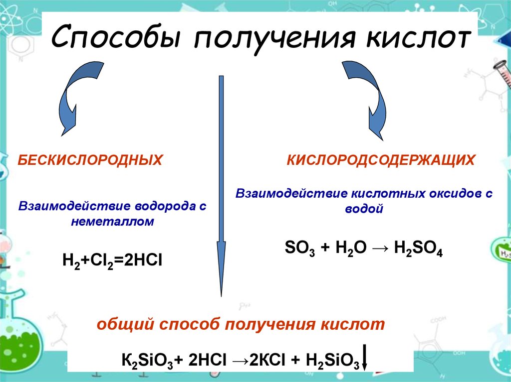 Реакция водорода для получения кислоты. Способы получения кислот схема. Способы получения кислот уравнения реакций. Получение кислот химия 8. Способы получения кислот 8 класс.