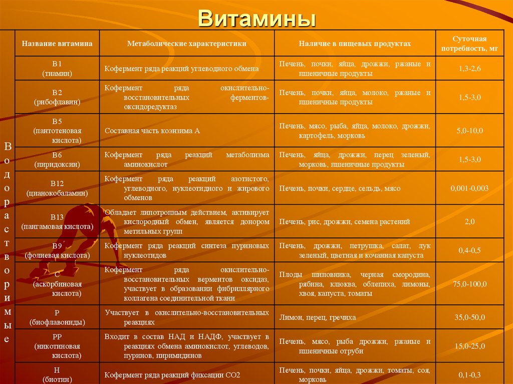 Пшеничные ферменты. Коферменты витаминов таблица. Витамины кофермент участие в метаболизме суточная потребность. Рекомендации по применению витаминов и коферментов таблица.