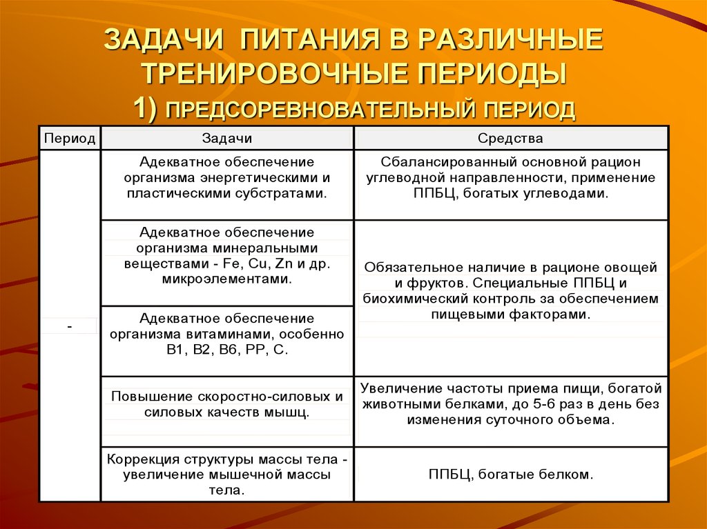 Периоды питания. Задачи предсоревновательного периода. Задачи на предсоревновательный период. Периодизация тренировок. Особенности питания в различные тренировочные периоды.