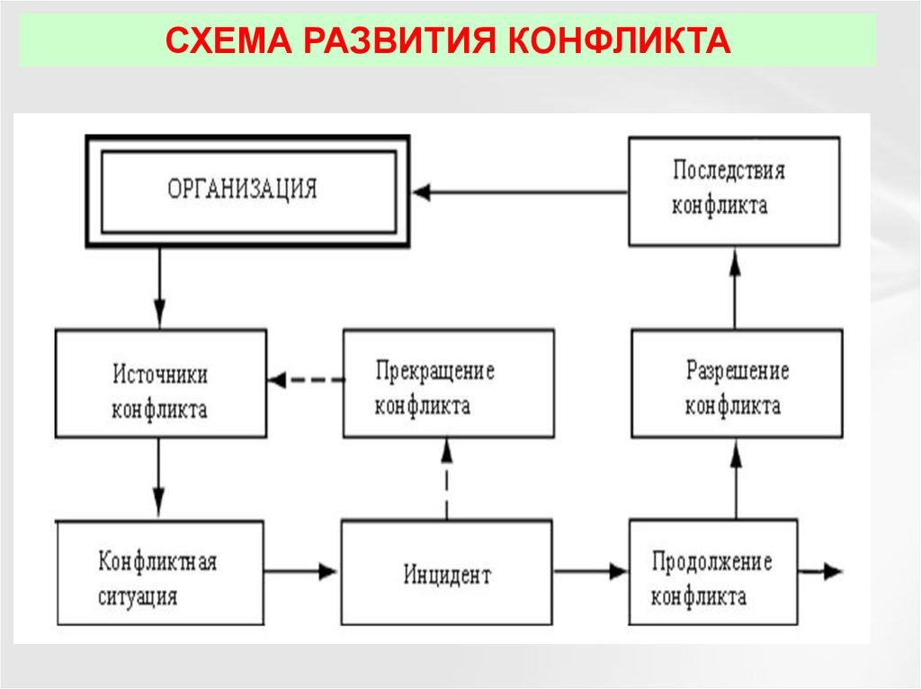 Схема стадии развития конфликта