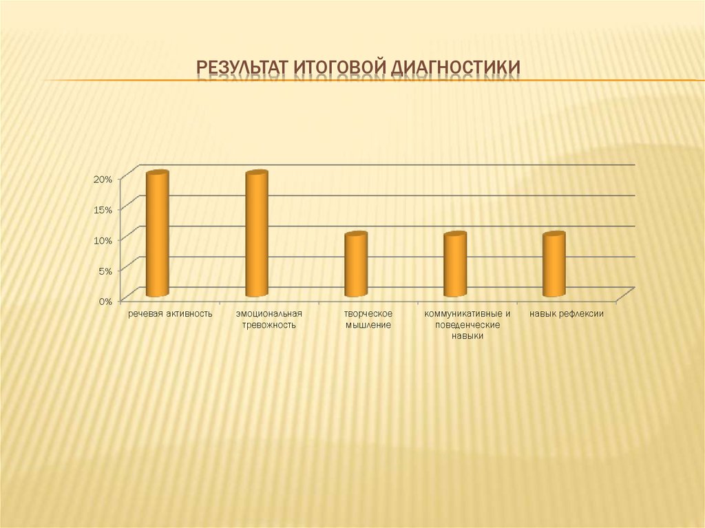 Итоговые результаты. Диагностики и итоговые Результаты.