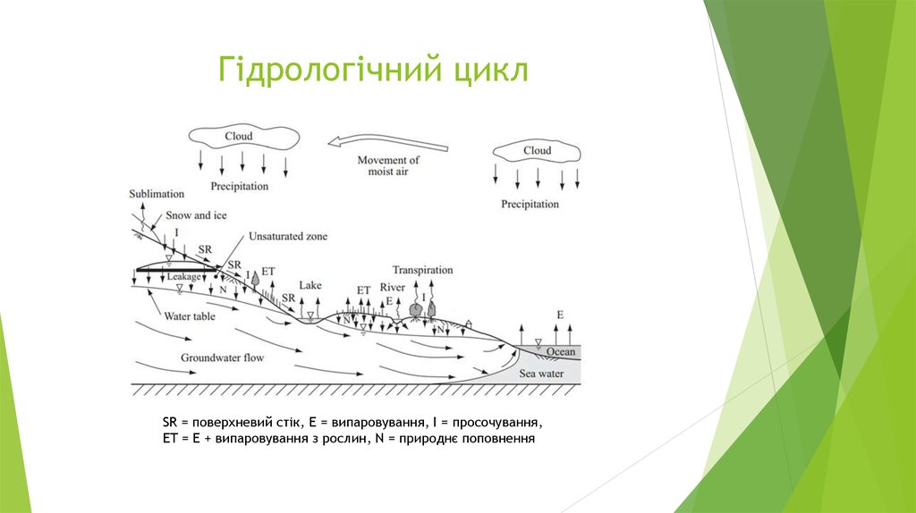 Гідрологічний цикл