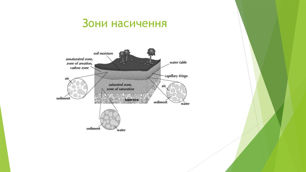Зони насичення