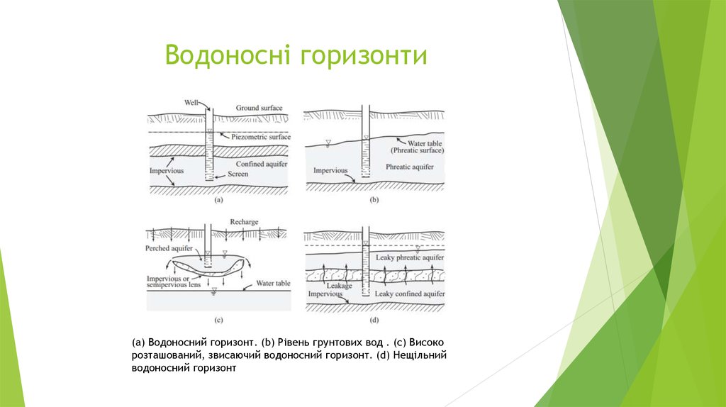 Водоносні горизонти