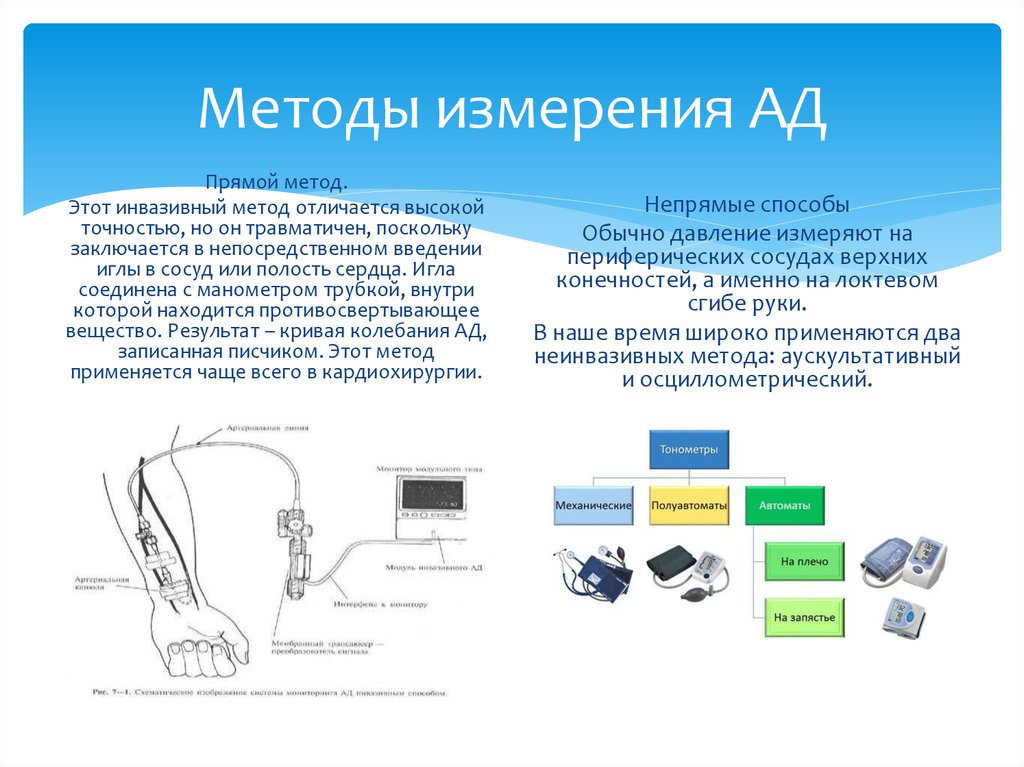 Схема измерения артериального давления