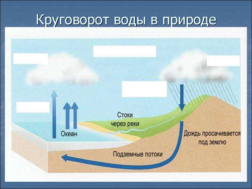 Схема круговорота воды 6 класс