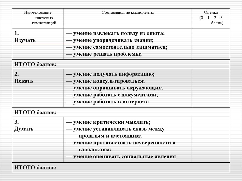 Компоненты оценки. Составляющие качества компетентность с баллами от 1-10.