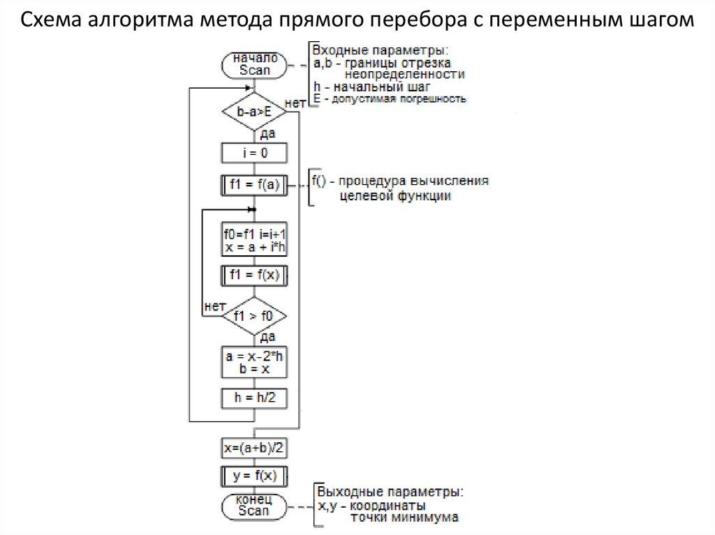 Алгоритм метода. Блок схема метода перебора. Блок схема алгоритма полного перебора. Блок-схема алгоритма метода сканирования с переменным шагом. Алгоритмический метод дозиметрии схема.