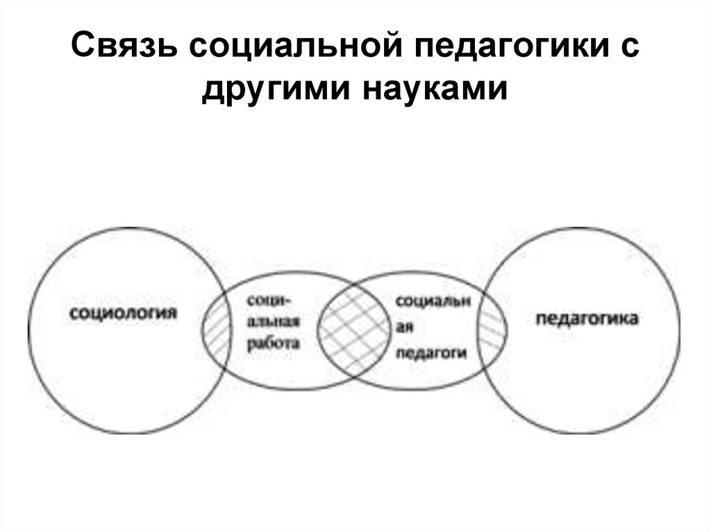 Связи педагогики. Связь социальной педагогики с другими науками. Социальная педагогика схема. Взаимосвязь соц педагогики с другими науками. Взаимосвязь общей и социальной педагогики..