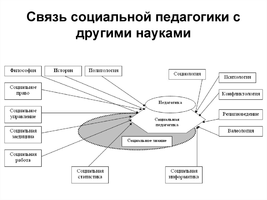 Связь научного и социального