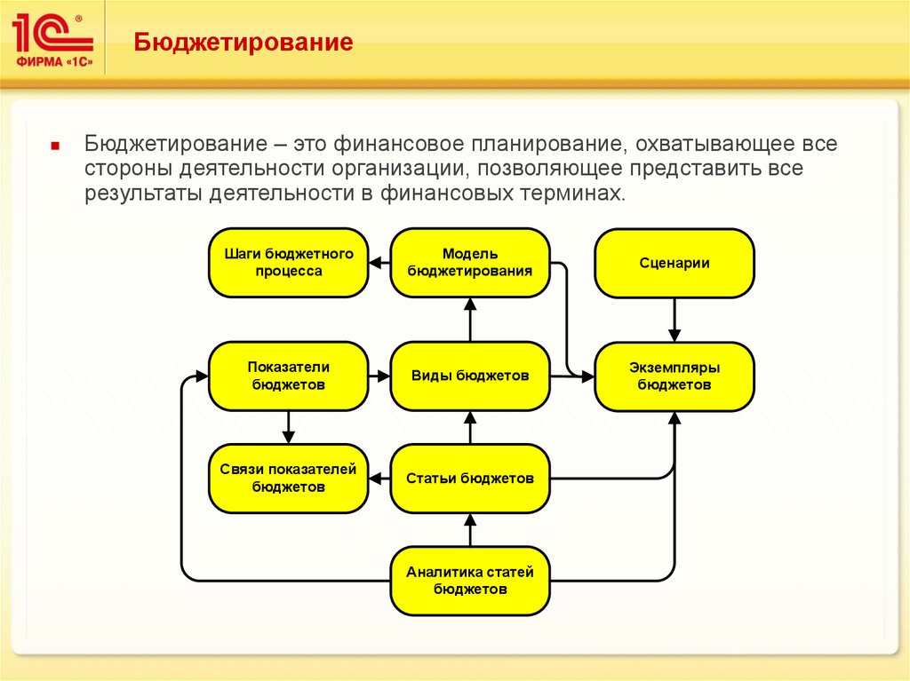 Бюджет проекта 1с ух